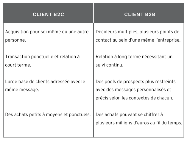 B2B Vs B2C: 6 Conseils Pour Vendre à Vos Clients | Agence DnD