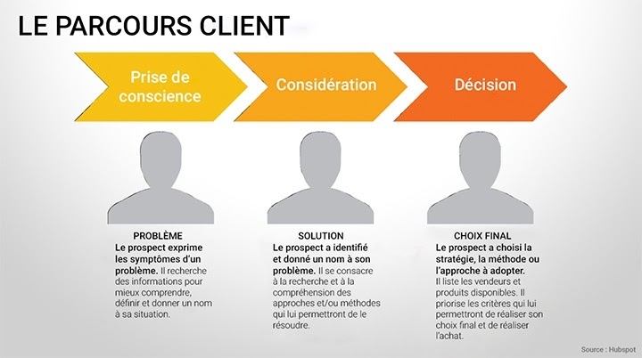 modèle de parcours client